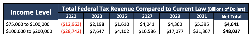 Total Federal Tax Revenue Compared to Current Law Table